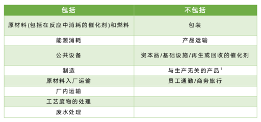 化工巨頭巴斯夫開展綠色低碳供應(yīng)鏈管理,未來(lái)供應(yīng)商需具備什么條件?