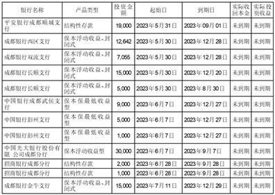 成都康弘藥業集團股份關于使用自有資金購買理財產品的公告