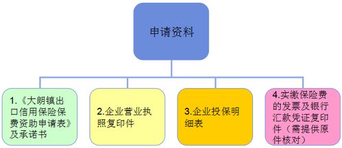關(guān)于 大朗鎮(zhèn)出口信用保險保費資助配套資金管理辦法 的政策解讀