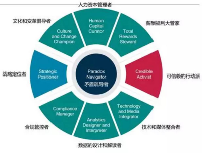 你看到了不公平，我看到了HR的價值——資本管理新維度